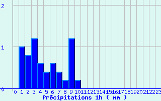 Diagramme des prcipitations pour Fitou (11)