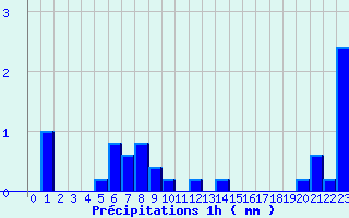 Diagramme des prcipitations pour Marigny-le-Cahout (21)