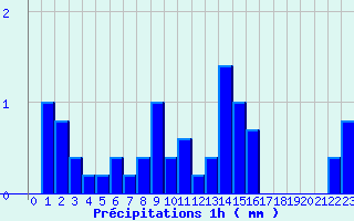 Diagramme des prcipitations pour Le Bleymard (48)