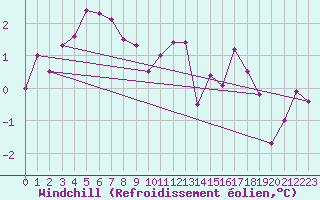 Courbe du refroidissement olien pour Utsjoki Nuorgam rajavartioasema