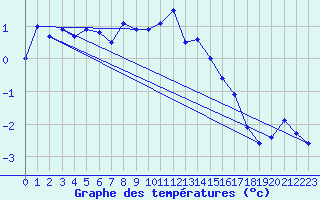Courbe de tempratures pour Cimetta