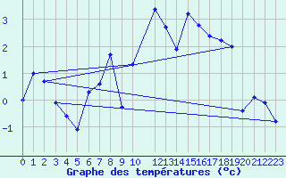Courbe de tempratures pour Evolene / Villa