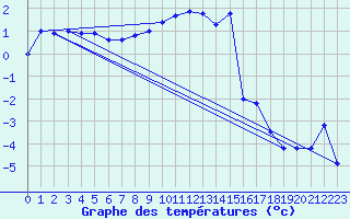 Courbe de tempratures pour Chur-Ems