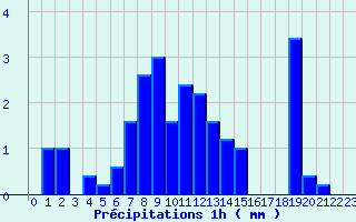 Diagramme des prcipitations pour Le Vieux-Crier (16)