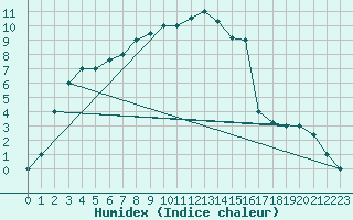 Courbe de l'humidex pour Punta Marina