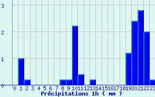 Diagramme des prcipitations pour Blain (44)