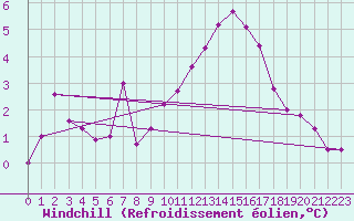 Courbe du refroidissement olien pour Pomrols (34)