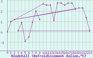 Courbe du refroidissement olien pour Paganella