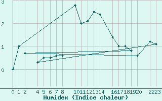 Courbe de l'humidex pour Candanchu