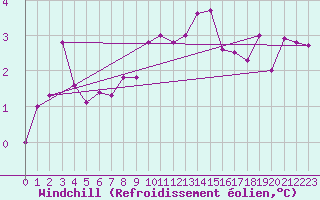 Courbe du refroidissement olien pour Claremorris
