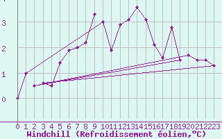 Courbe du refroidissement olien pour Twenthe (PB)
