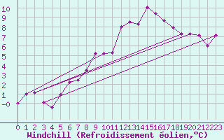 Courbe du refroidissement olien pour Saint Gallen