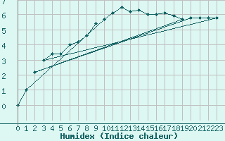 Courbe de l'humidex pour Skillinge