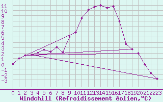Courbe du refroidissement olien pour Ploiesti