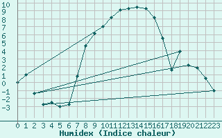 Courbe de l'humidex pour Gustavsfors