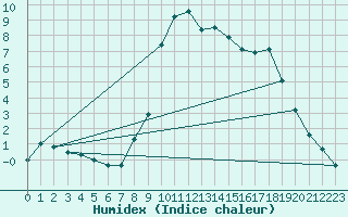 Courbe de l'humidex pour Kapfenberg-Flugfeld