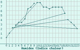 Courbe de l'humidex pour Pian Rosa (It)