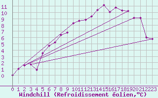 Courbe du refroidissement olien pour Ritsem
