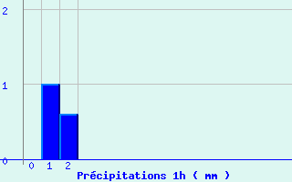 Diagramme des prcipitations pour Le Tremblet (974)
