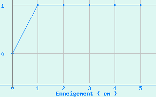 Courbe de la hauteur de neige pour Asco (2B)