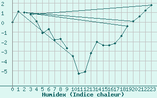 Courbe de l'humidex pour Faro, Y. T.