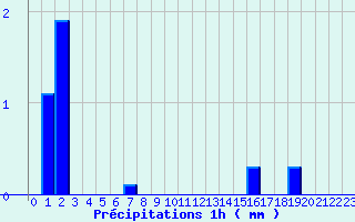 Diagramme des prcipitations pour Samons (74)