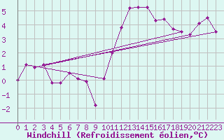 Courbe du refroidissement olien pour Topcliffe Royal Air Force Base