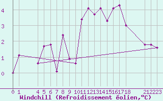 Courbe du refroidissement olien pour Saint-Haon (43)
