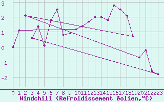 Courbe du refroidissement olien pour Langres (52) 