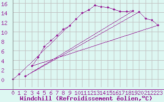 Courbe du refroidissement olien pour Jogeva