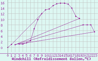 Courbe du refroidissement olien pour Lublin Radawiec