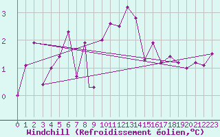 Courbe du refroidissement olien pour Brize Norton