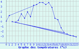 Courbe de tempratures pour Gornergrat