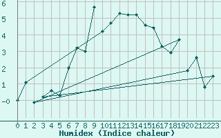Courbe de l'humidex pour Pitztaler Gletscher