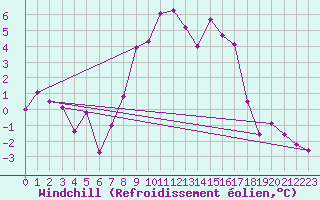Courbe du refroidissement olien pour Seefeld