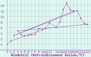 Courbe du refroidissement olien pour Tarbes (65)