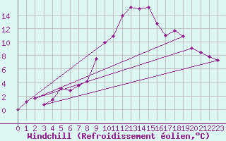 Courbe du refroidissement olien pour Lublin Radawiec