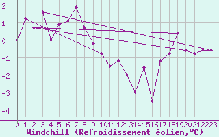 Courbe du refroidissement olien pour Norderney