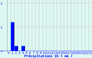 Diagramme des prcipitations pour Castanet-le-Haut (34)