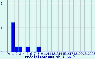 Diagramme des prcipitations pour Louviers (27)