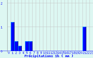 Diagramme des prcipitations pour Saint-Vincent (82)