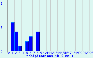 Diagramme des prcipitations pour Pionsat (63)