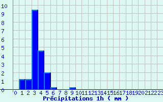 Diagramme des prcipitations pour Issanlas - Peyrebeille (07)