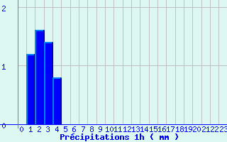 Diagramme des prcipitations pour Coray (29)