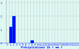 Diagramme des prcipitations pour Bras-sur-Meuse (55)