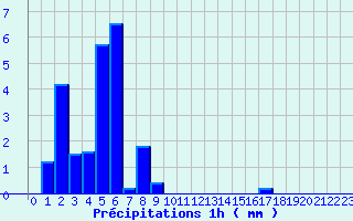 Diagramme des prcipitations pour Montourtier (53)