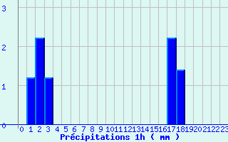 Diagramme des prcipitations pour Saint-Mathurin-sur-Loire (49)