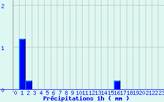 Diagramme des prcipitations pour Arcalis (And)