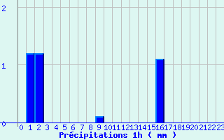 Diagramme des prcipitations pour Villar-Loubire (05)