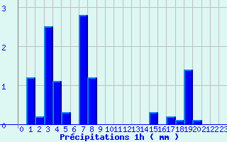 Diagramme des prcipitations pour Pellafol-Chaneaux (38)